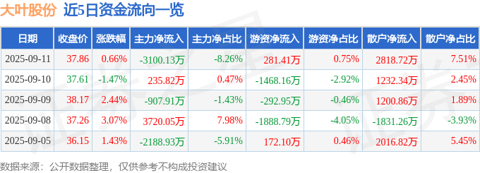 股票行情快报：大叶股份（300879）9