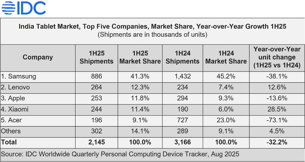 IDC：2025上半年印度平板电脑出货量